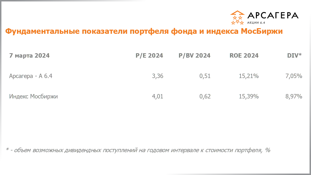 Фундаментальные показатели портфеля фонда Арсагера – акции 6.4 на 08.03.2024: P/E P/BV ROE