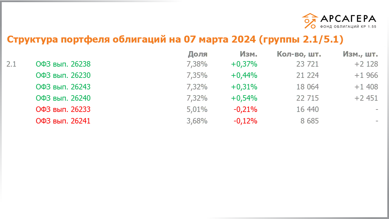 Изменение состава и структуры групп 2.1-5.1 портфеля «Арсагера – фонд облигаций КР 1.55» с 23.02.2024 по 08.03.2024