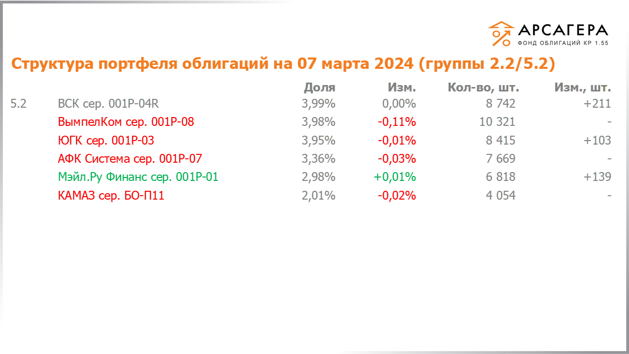 Изменение состава и структуры групп 2.2-5.2 портфеля «Арсагера – фонд облигаций КР 1.55» за период с 23.02.2024 по 08.03.2024