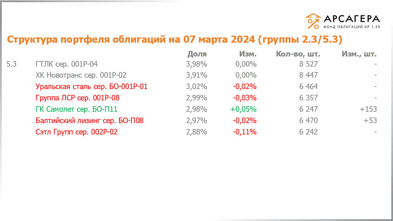 Изменение состава и структуры групп 2.3-5.3 портфеля «Арсагера – фонд облигаций КР 1.55» за период с 23.02.2024 по 08.03.2024