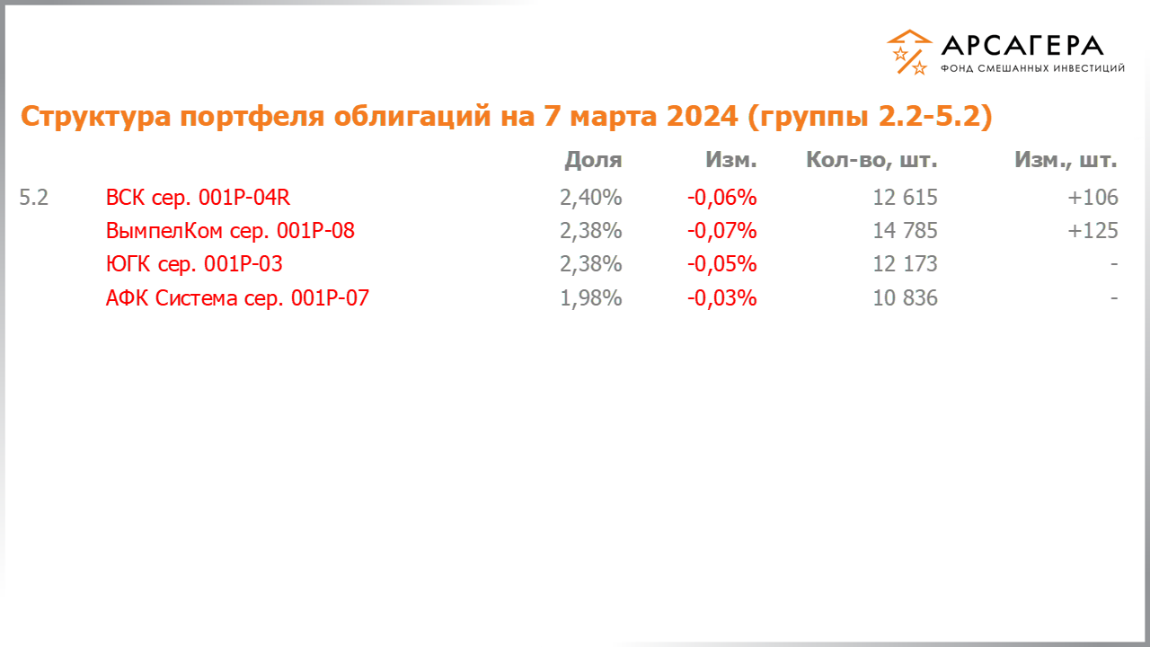 Изменение состава и структуры групп 2.2-5.2 портфеля фонда «Арсагера – фонд смешанных инвестиций» с 23.02.2024 по 08.03.2024