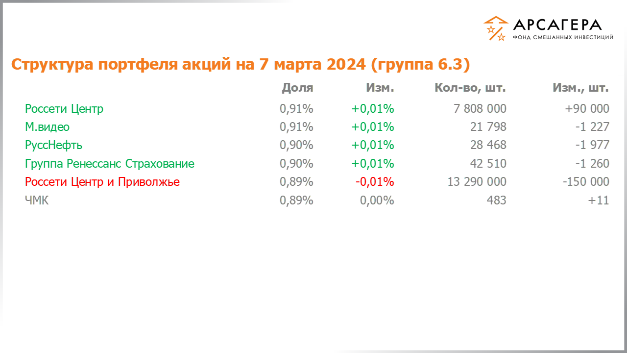 Изменение состава и структуры группы 6.3 портфеля фонда «Арсагера – фонд смешанных инвестиций» c 23.02.2024 по 08.03.2024
