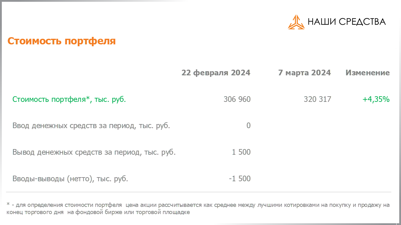 Изменение стоимости портфеля собственных УК «Арсагера» c 23.02.2024 по 08.03.2024