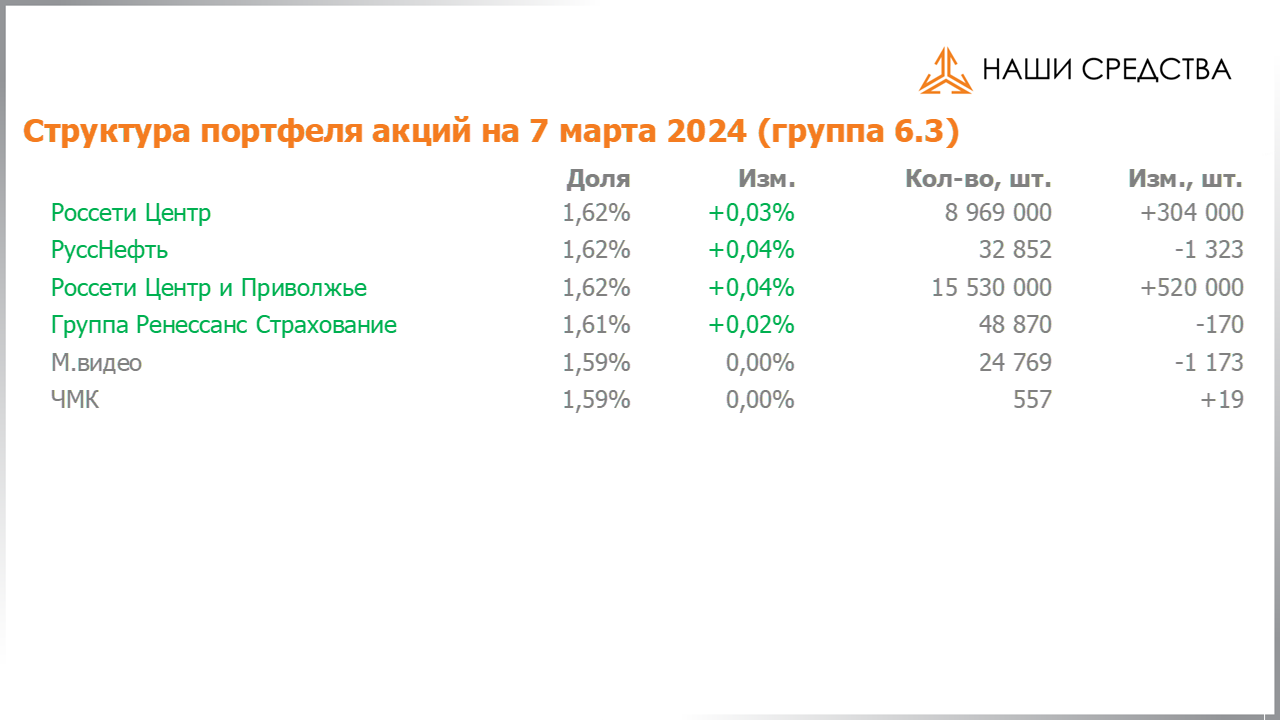Изменение состава и структуры группы 6.4 портфеля УК «Арсагера» с 23.02.2024 по 08.03.2024