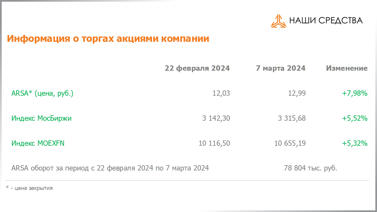Изменение котировок акций Арсагера ARSA за период с 23.02.2024 по 08.03.2024