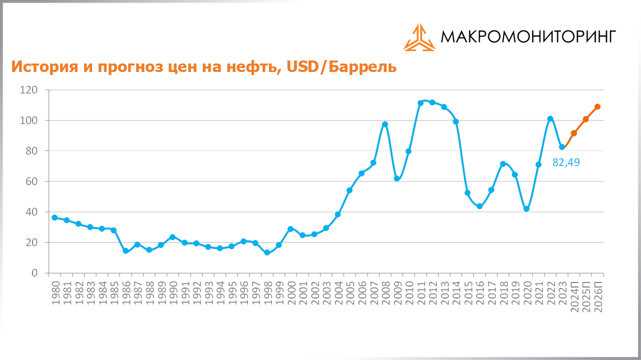 График исторических и прогнозных цен на нефть c 05.03.2024 по 19.03.2024