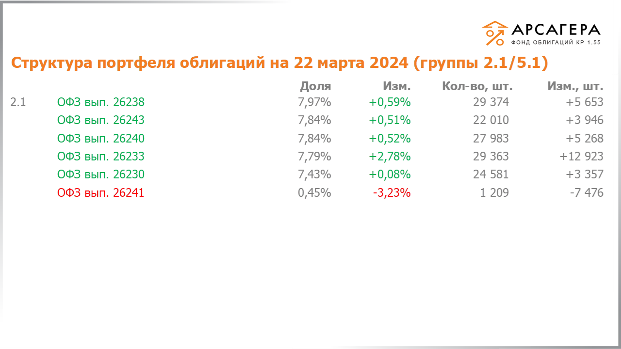 Изменение состава и структуры групп 2.1-5.1 портфеля «Арсагера – фонд облигаций КР 1.55» с 08.03.2024 по 22.03.2024