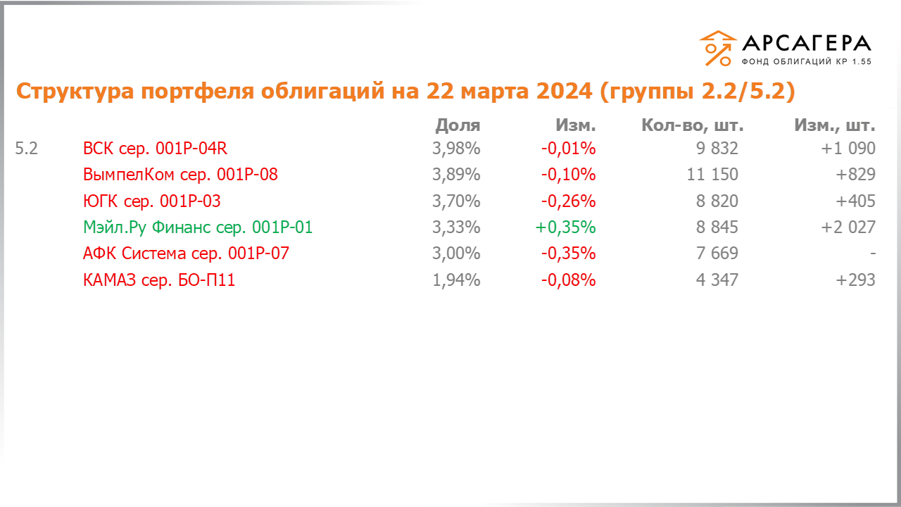 Изменение состава и структуры групп 2.2-5.2 портфеля «Арсагера – фонд облигаций КР 1.55» за период с 08.03.2024 по 22.03.2024