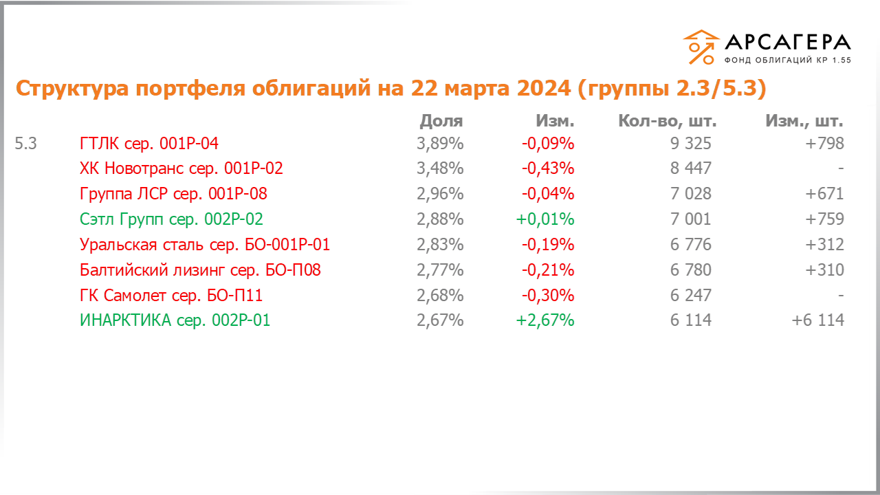 Изменение состава и структуры групп 2.3-5.3 портфеля «Арсагера – фонд облигаций КР 1.55» за период с 08.03.2024 по 22.03.2024