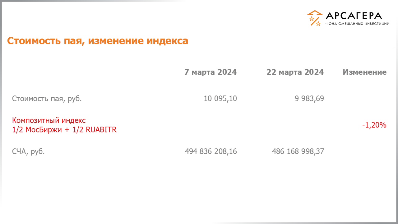 Изменение стоимости пая фонда «Арсагера – фонд смешанных инвестиций» и индексов МосБиржи и IFX Cbonds с 08.03.2024 по 22.03.2024