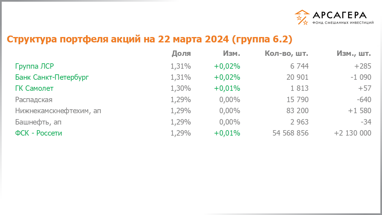 Изменение состава и структуры группы 6.2 портфеля фонда «Арсагера – фонд смешанных инвестиций» c 08.03.2024 по 22.03.2024