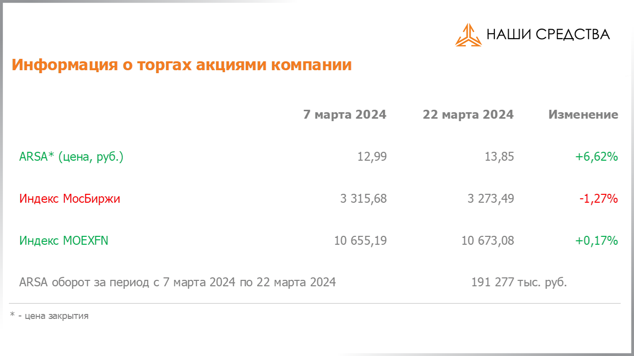 Изменение котировок акций Арсагера ARSA за период с 08.03.2024 по 22.03.2024