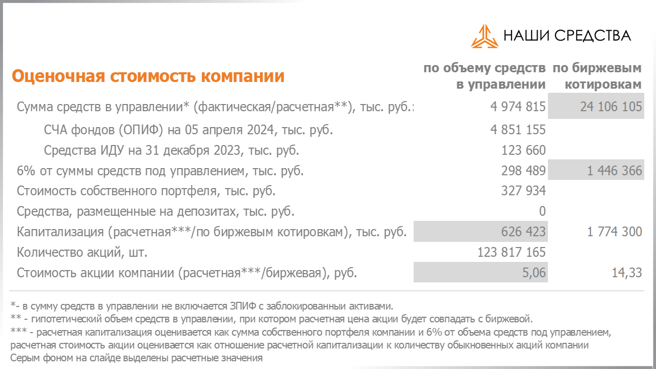 Оценка стоимости акций компании Арсагера ARSA на 05.04.2024