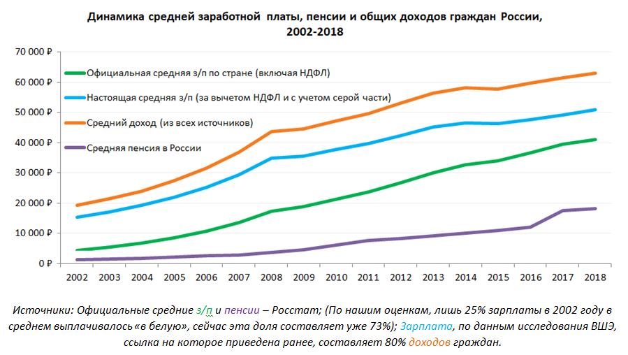 график зп доходов в России 2002 2018