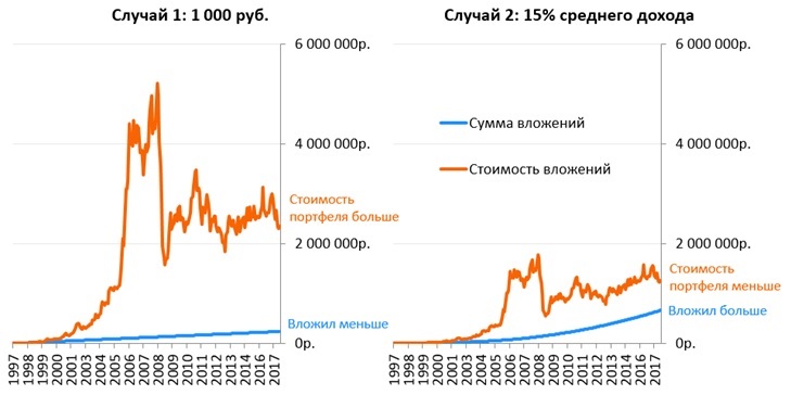 График сравнения стоимости ежемесячных вложений в акции 15% дохода и 1000 руб 