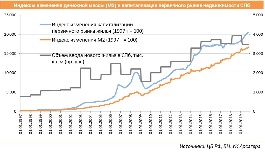 Индексы изменения денежной массы (М2) и капитализации первичного рынка недвижимости СПб