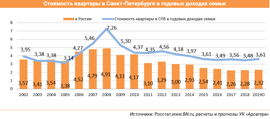 Стоимость квартиры в Санкт-Петербурге в годовых доходах семьи