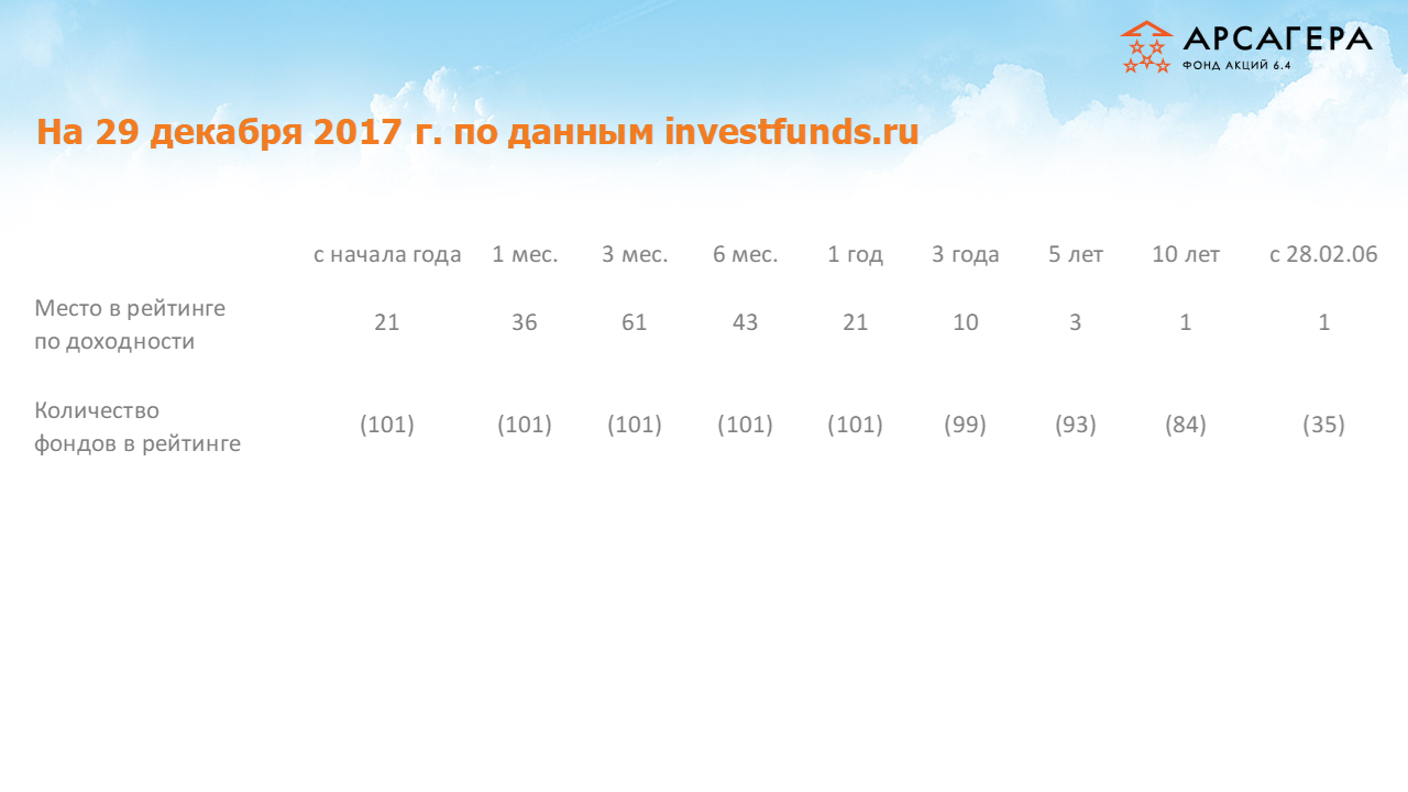 Рейтинги фонда «Арсагера – акции 6.4» по доходности среди интервальных фондов акций на конец 4 квартала 2017