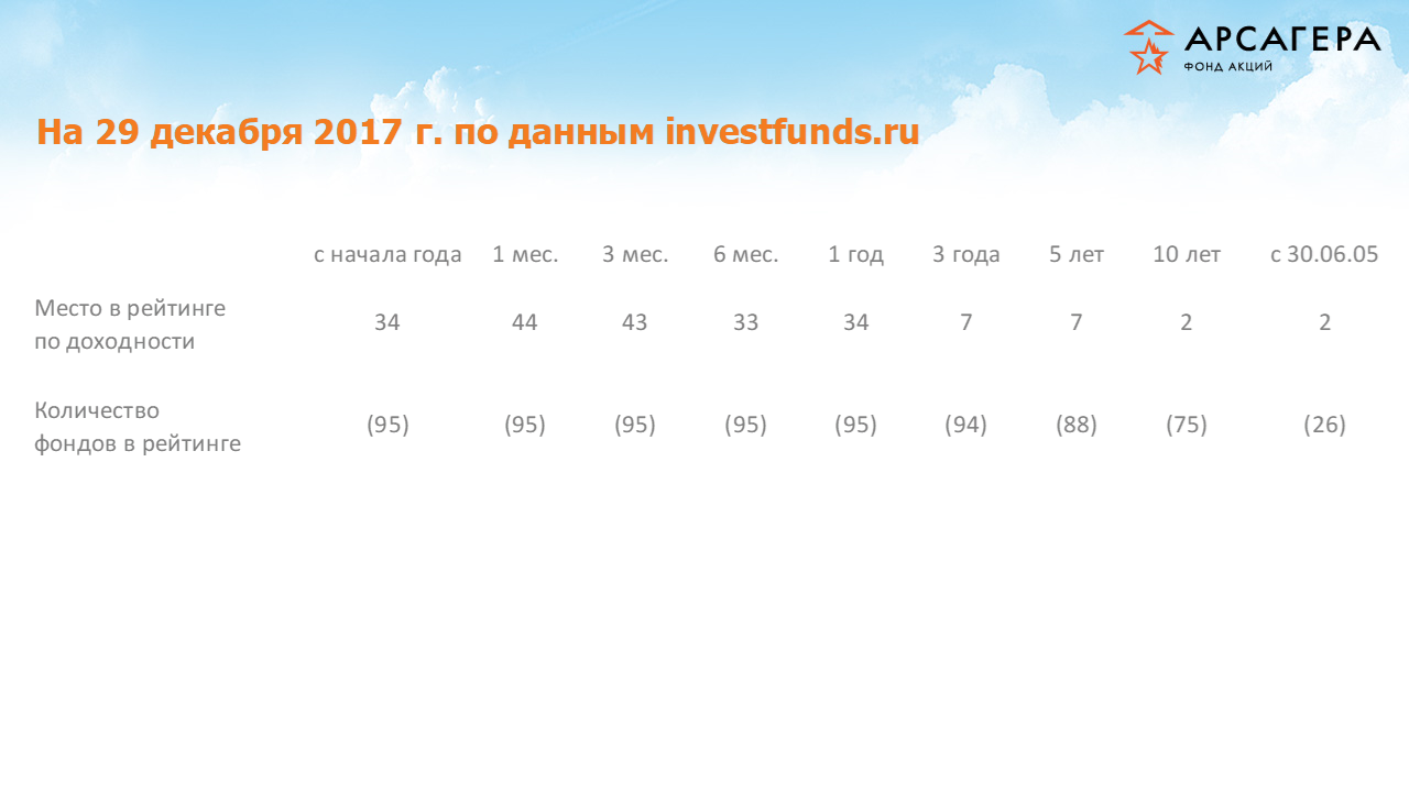 Рейтинги фонда «Арсагера – фонд акций» по доходности среди открытых фондов акций на конец 4 квартала 2017