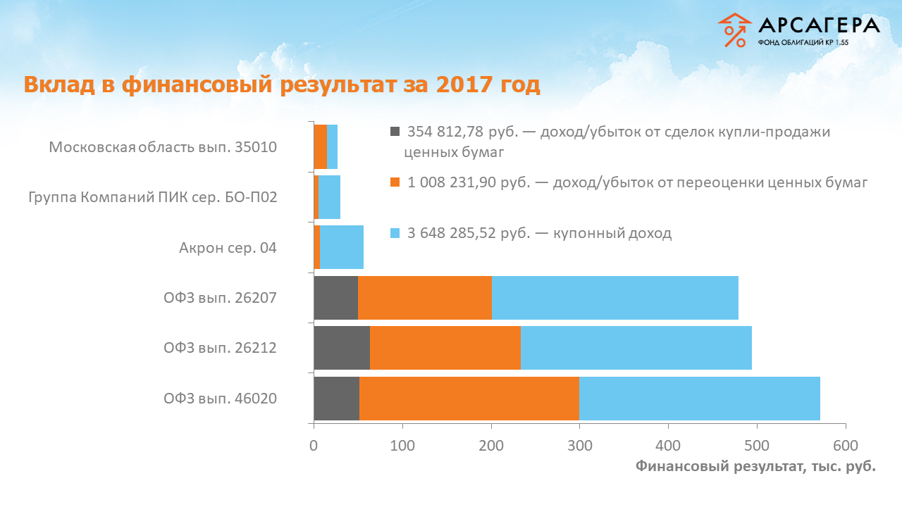 Вклад в финансовый результат фонда «Арсагера – фонд облигаций КР 1.55» за 2017