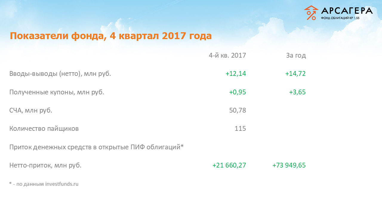 Показатели фонда «Арсагера – фонд облигаций КР 1.55» на 4 квартал 2017
