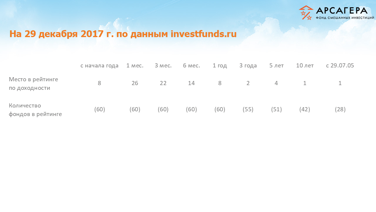 Рейтинги фонда «Арсагера – фонд смешанных инвестиций» по доходности среди открытых фондов смешанных инвестиций на конец 4 квартала 2017