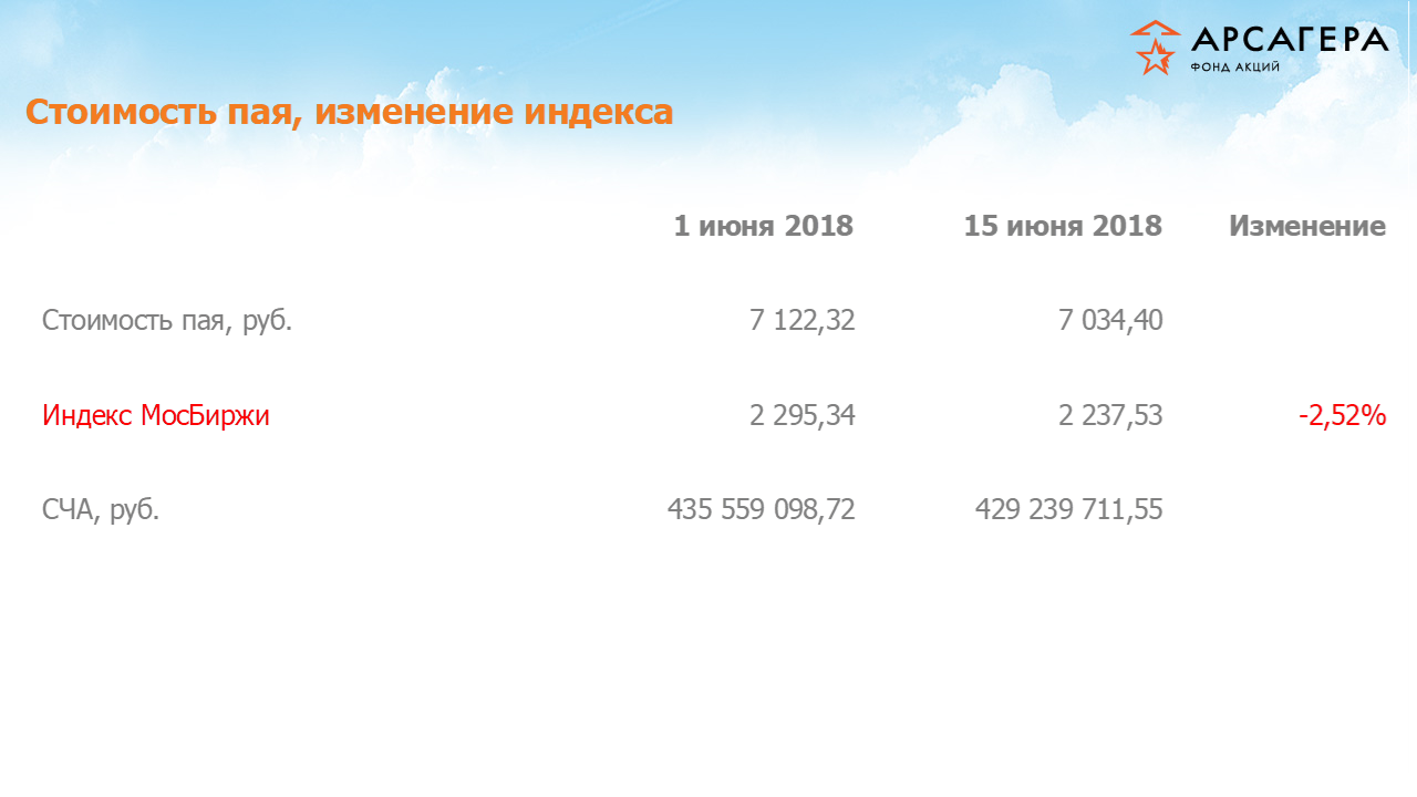 Изменение стоимости пая фонда «Арсагера – фонд акций» и индекса МосБиржи с 01.06.2018 по 15.06.2018