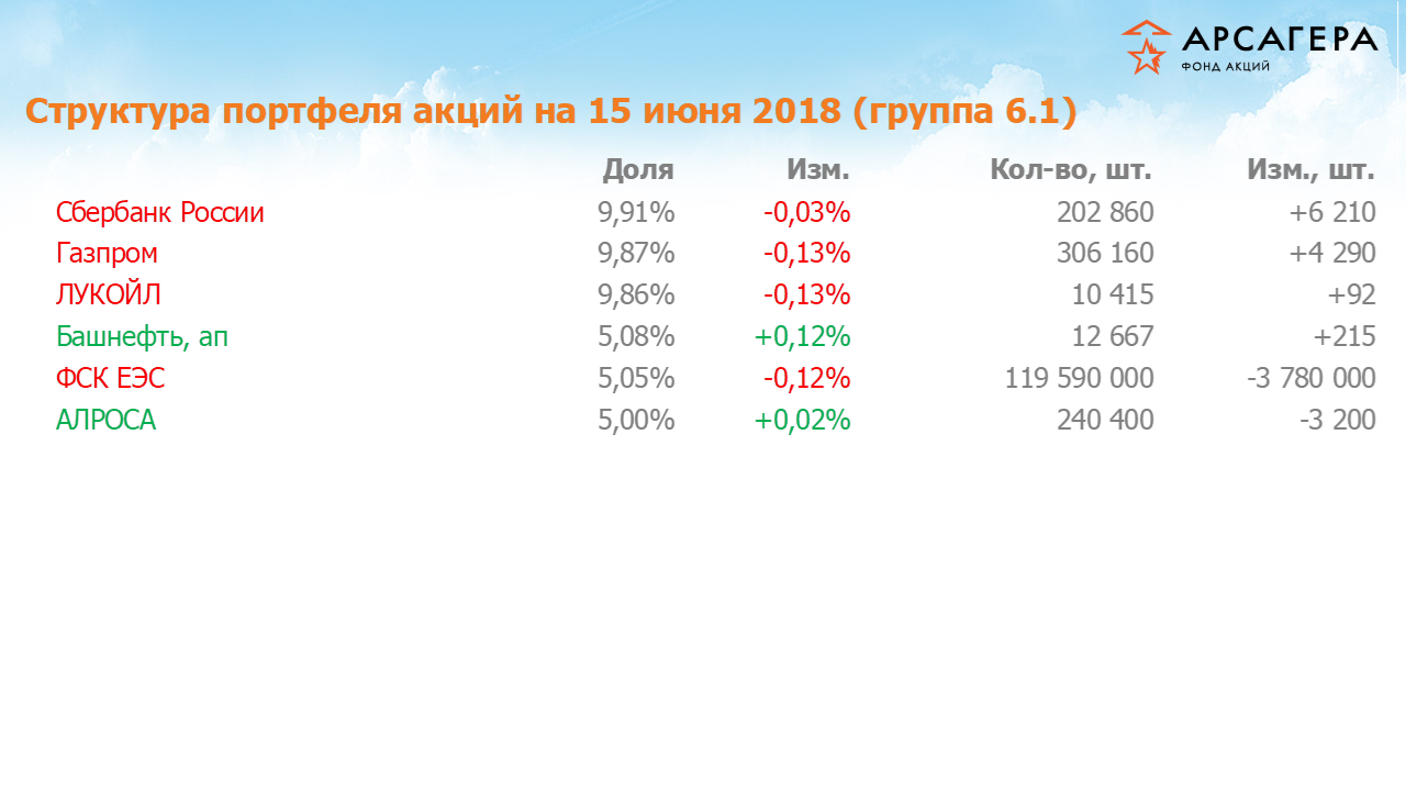 Изменение состава и структуры группы 6.1 портфеля фонда «Арсагера – фонд акций» за период с 01.06.2018 по 15.06.2018