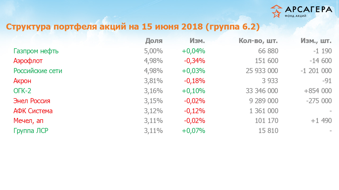 Изменение состава и структуры группы 6.2 портфеля фонда «Арсагера – фонд акций» за период с 01.06.2018 по 15.06.2018
