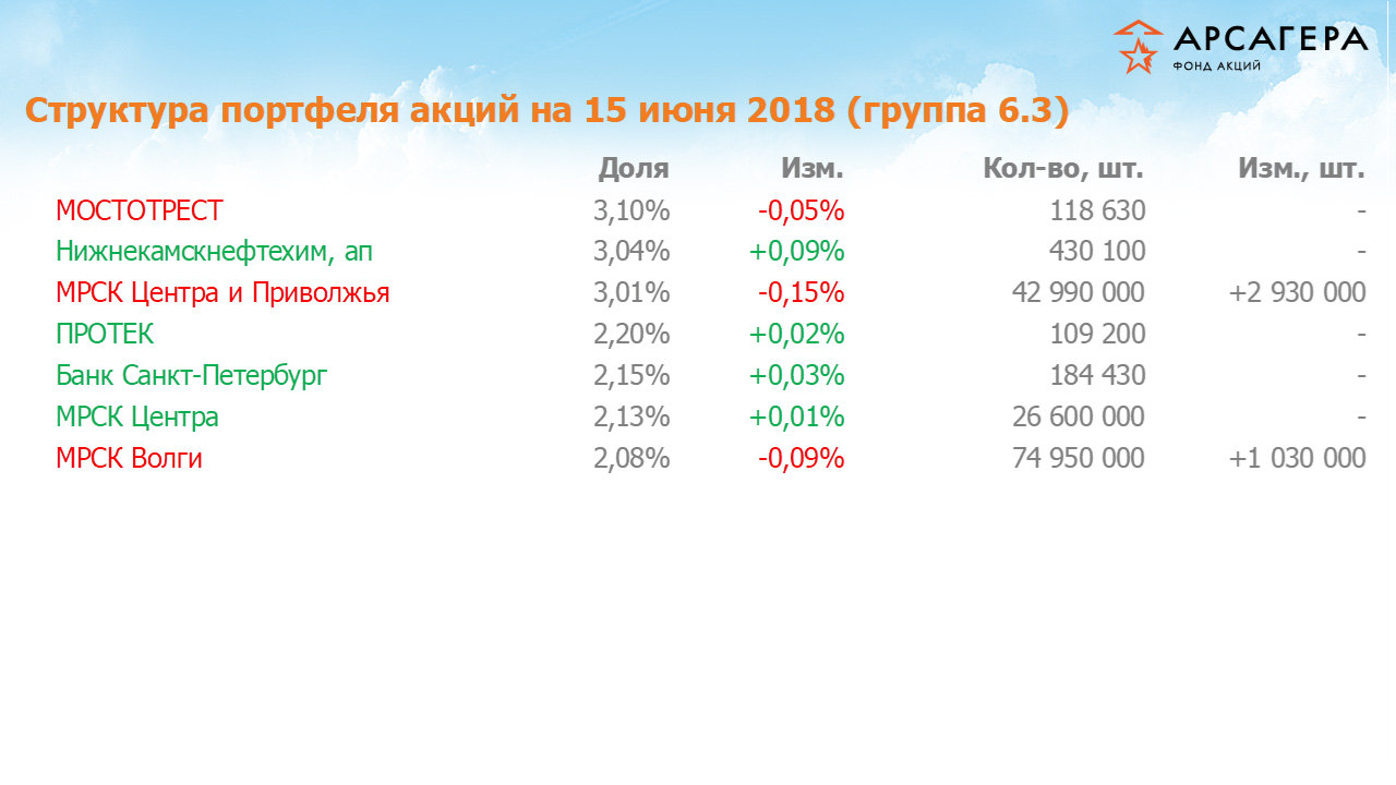 Изменение состава и структуры группы 6.3 портфеля фонда «Арсагера – фонд акций» за период с 01.06.2018 по 15.06.2018