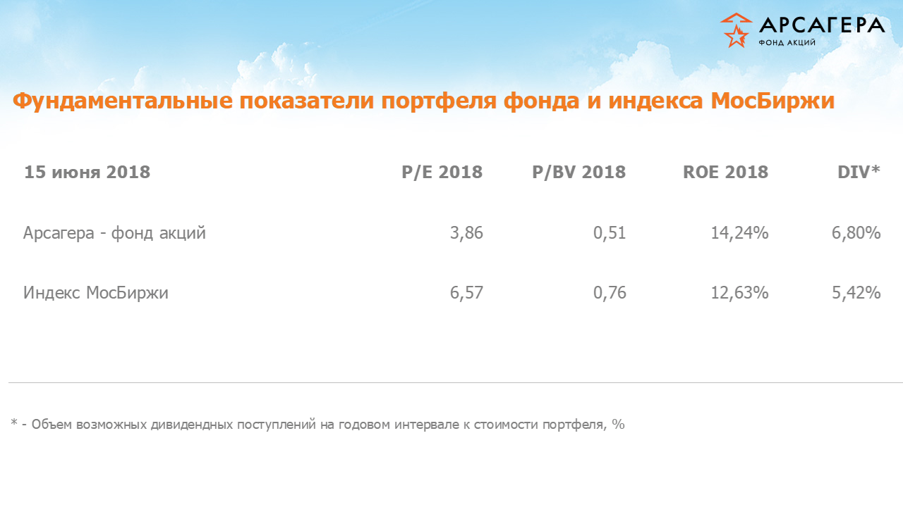 Фундаментальные показатели портфеля фонда «Арсагера – фонд акций» на 15.06.2018: P/E P/BV ROE