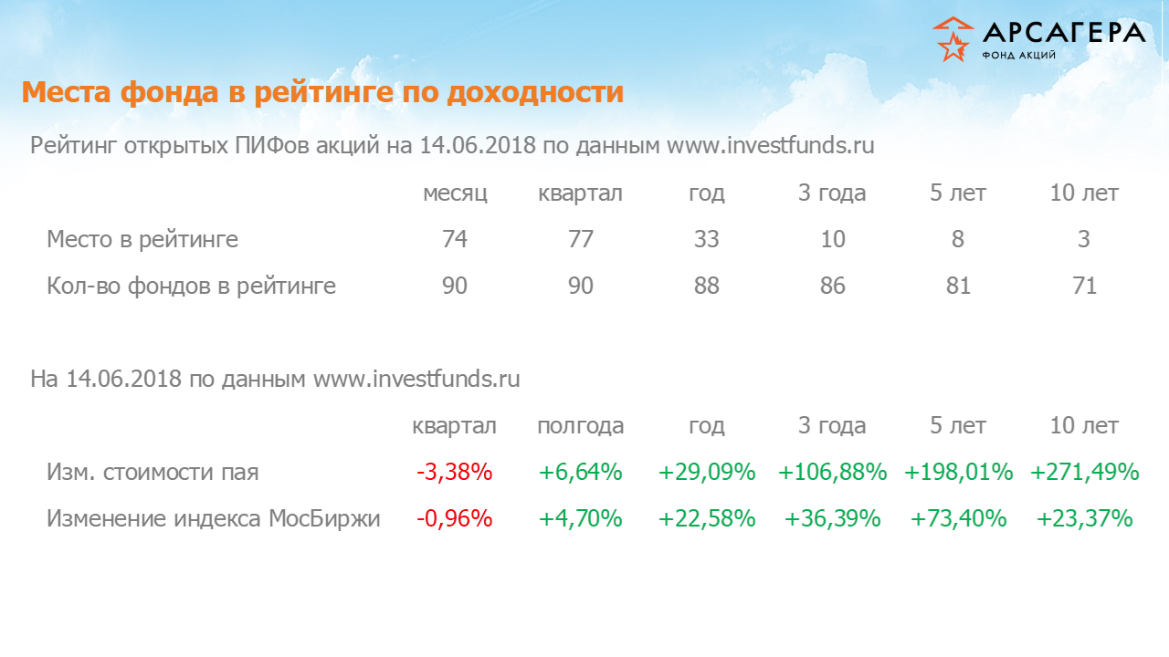 Место фонда «Арсагера – фонд акций» в рейтинге открытых пифов акций, изменение стоимости пая за разные периоды на 15.06.2018
