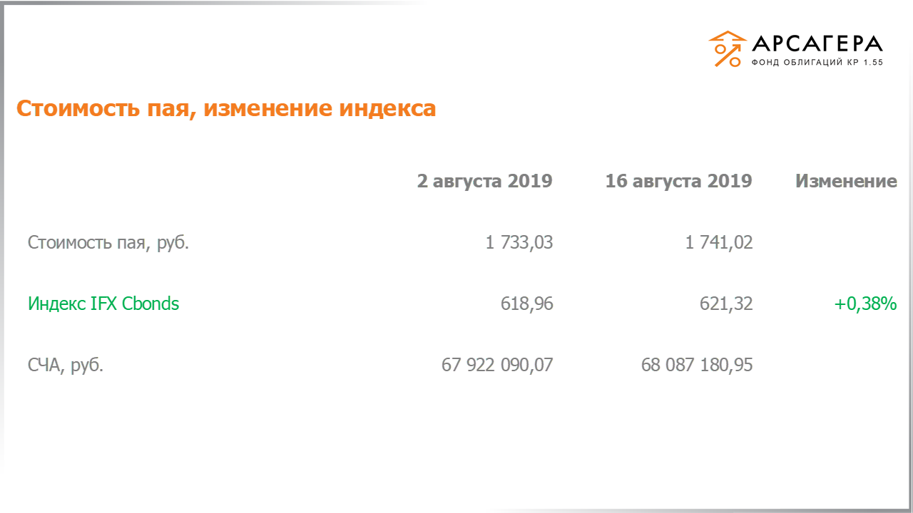 Изменение стоимости пая фонда «Арсагера – фонд облигаций КР 1.55» и индекса IFX Cbonds с 02.08.2019 по 16.08.2019