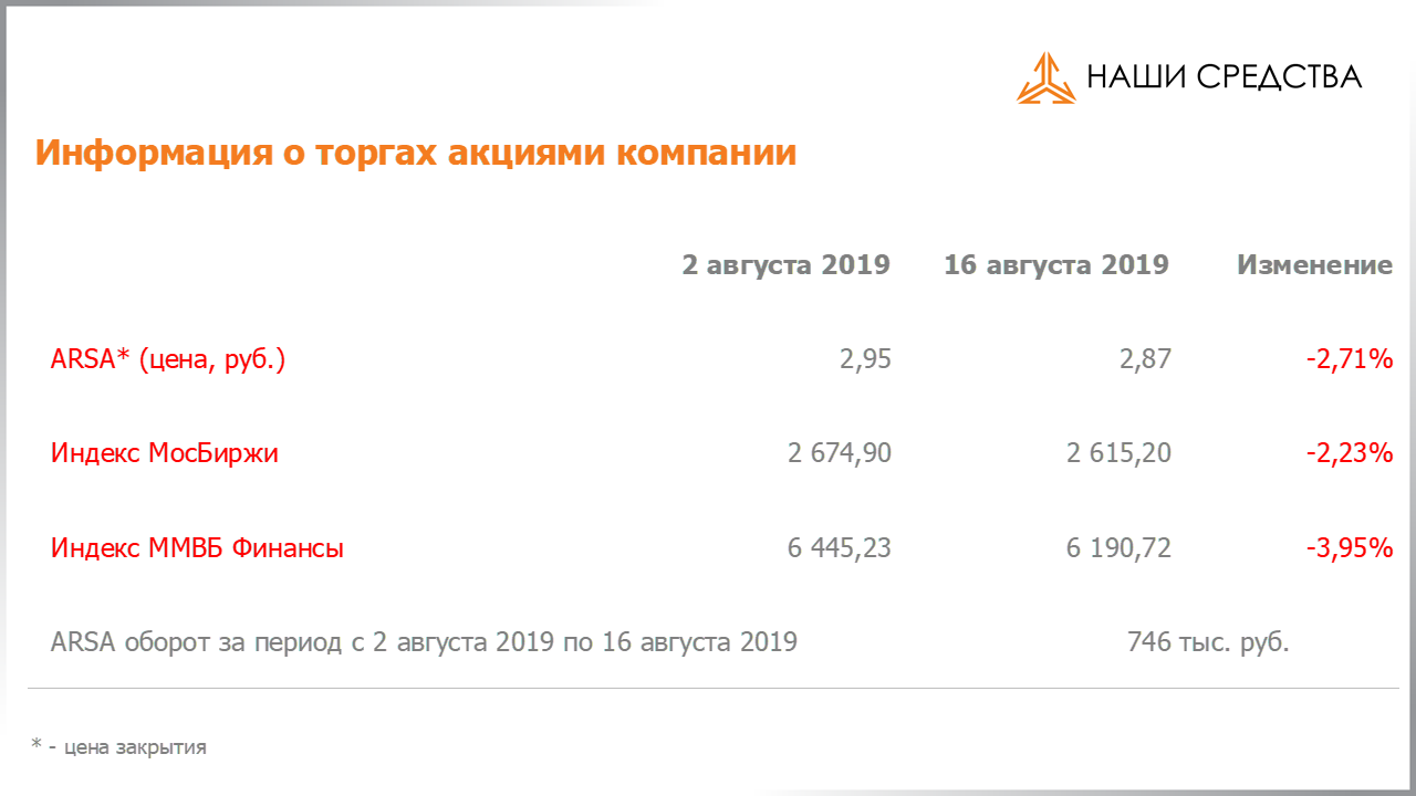 Изменение котировок акций Арсагера ARSA за период с 02.08.2019 по 16.08.2019