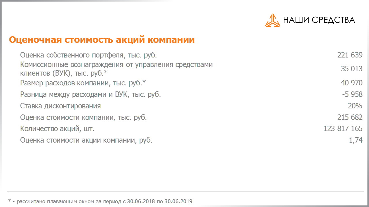 Оценочная стоимость акций по специальному методу УК «Арсагера» на 16.08.2019