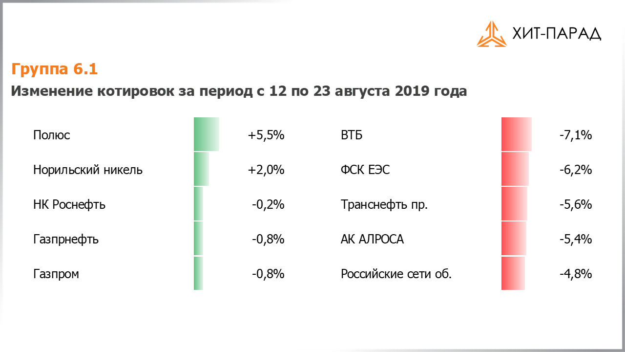 Таблица с изменениями котировок акций группы 6.1 за период с 12.08.2019 по 26.08.2019