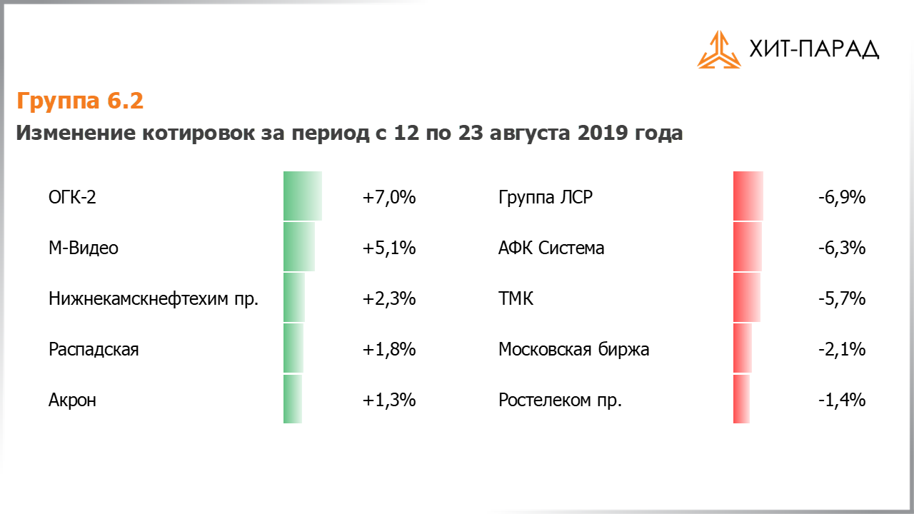 Таблица с изменениями котировок акций группы 6.2 за период с 12.08.2019 по 26.08.2019