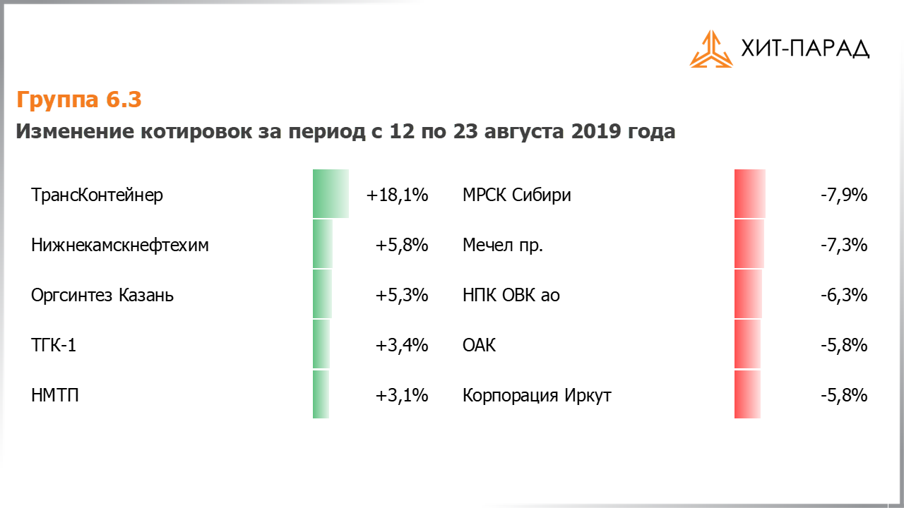 Таблица с изменениями котировок акций группы 6.3 за период с 12.08.2019 по 26.08.2019