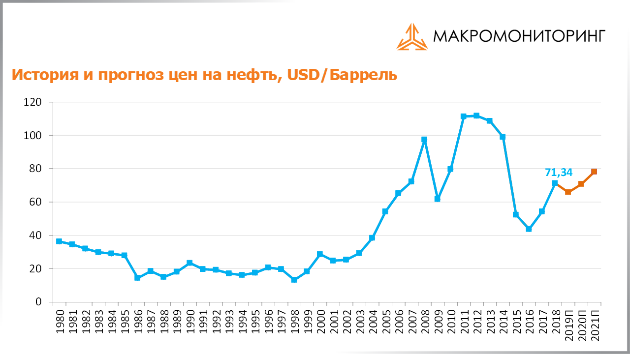 График исторических и прогнозных цен на нефть c 13.08.2019 по 27.08.2019
