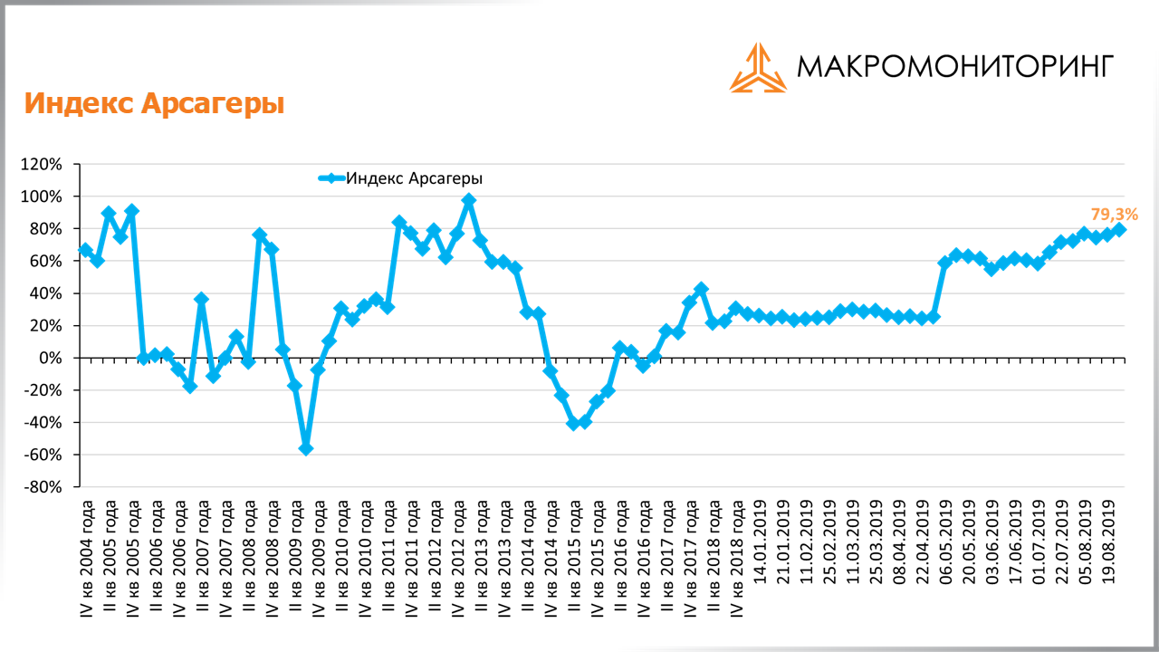 График изменения индекса Арсагеры с 13.08.2019 по 27.08.2019