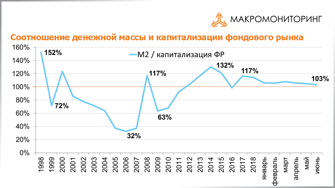 График соотношения денежной массы и капитализации фондового рынка с 13.08.2019 по 27.08.2019