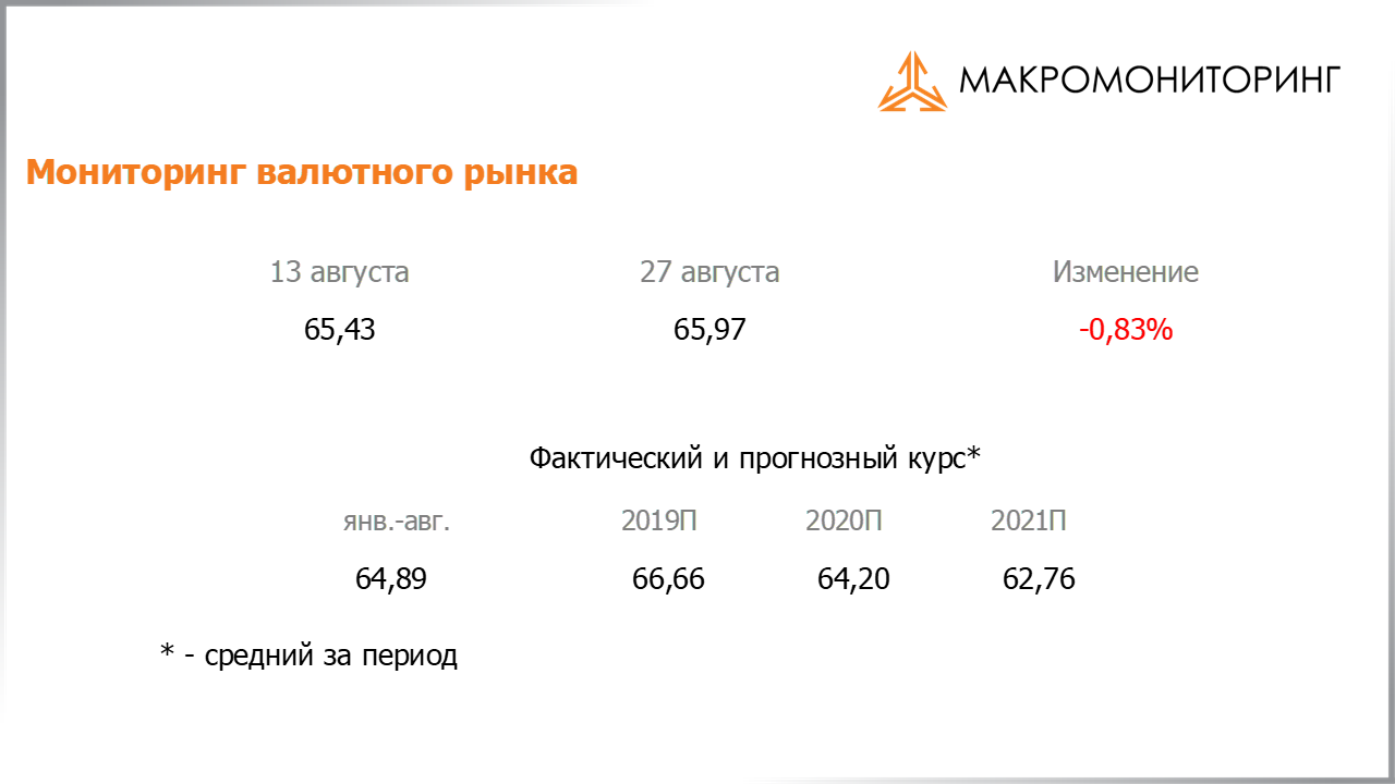 Изменение стоимости валюты с 13.08.2019 по 27.08.2019, прогноз стоимости от Арсагеры