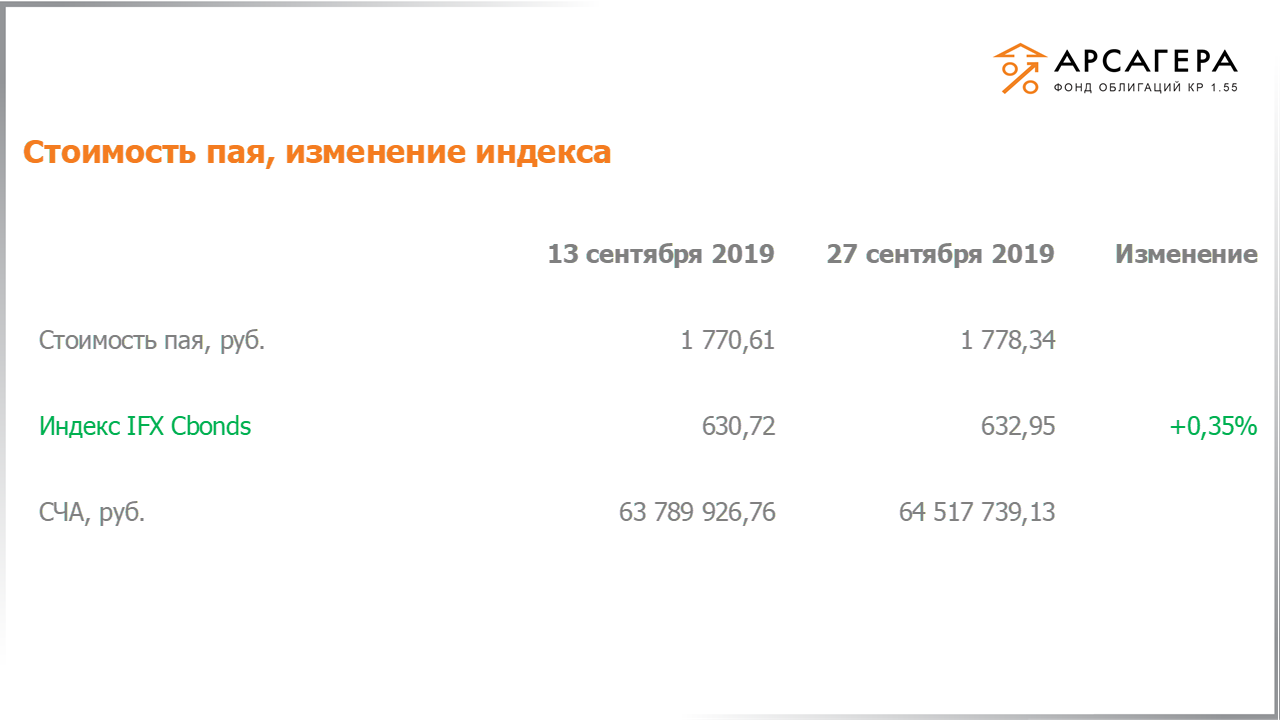 Изменение стоимости пая фонда «Арсагера – фонд облигаций КР 1.55» и индекса IFX Cbonds с 13.09.2019 по 27.09.2019