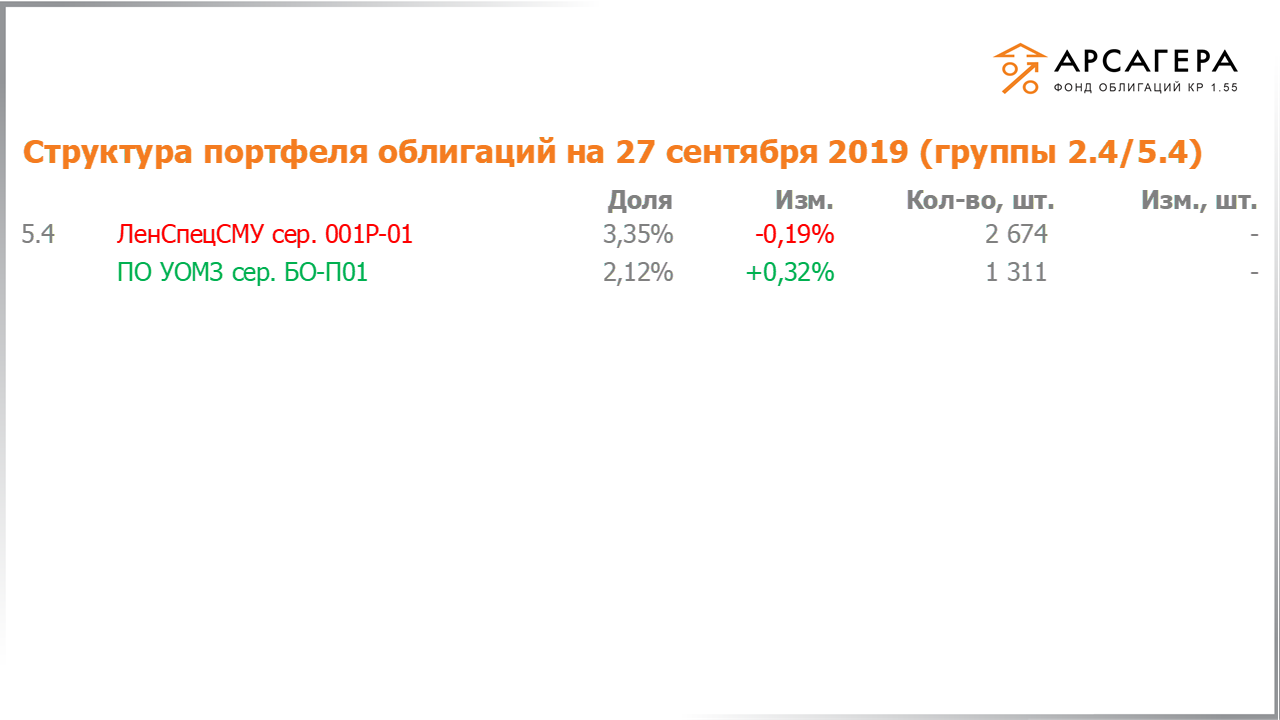 Изменение состава и структуры групп 2.3-5.3 портфеля «Арсагера – фонд облигаций КР 1.55» за период с 13.09.2019 по 27.09.2019