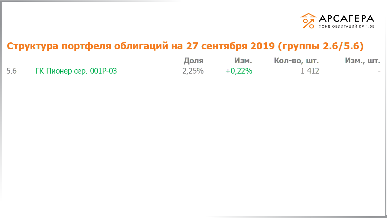 Изменение состава и структуры групп 2.3-5.3 портфеля «Арсагера – фонд облигаций КР 1.55» за период с 13.09.2019 по 27.09.2019
