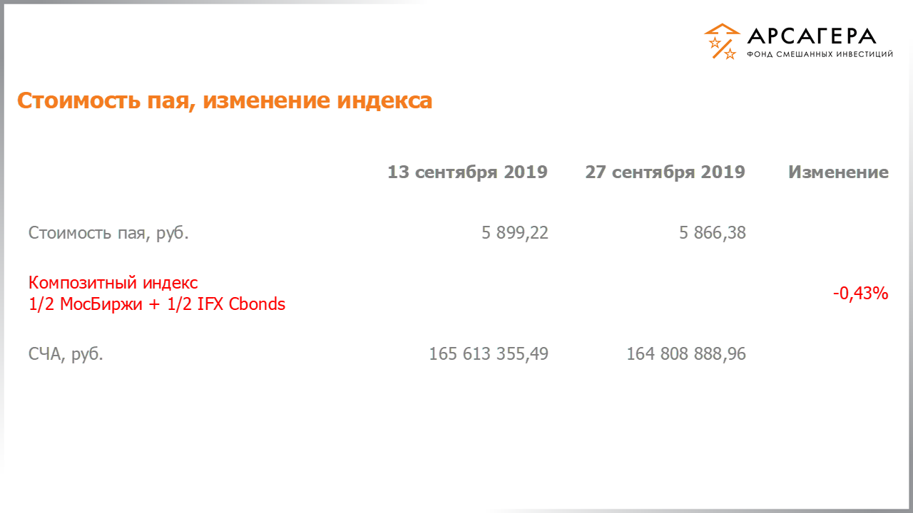 Изменение стоимости пая фонда «Арсагера – фонд смешанных инвестиций» и индексов МосБиржи и IFX Cbonds с 13.09.2019 по 27.09.2019