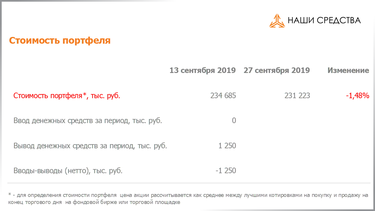 Изменение стоимости портфеля собственных УК «Арсагера» c 13.09.2019 по 27.09.2019