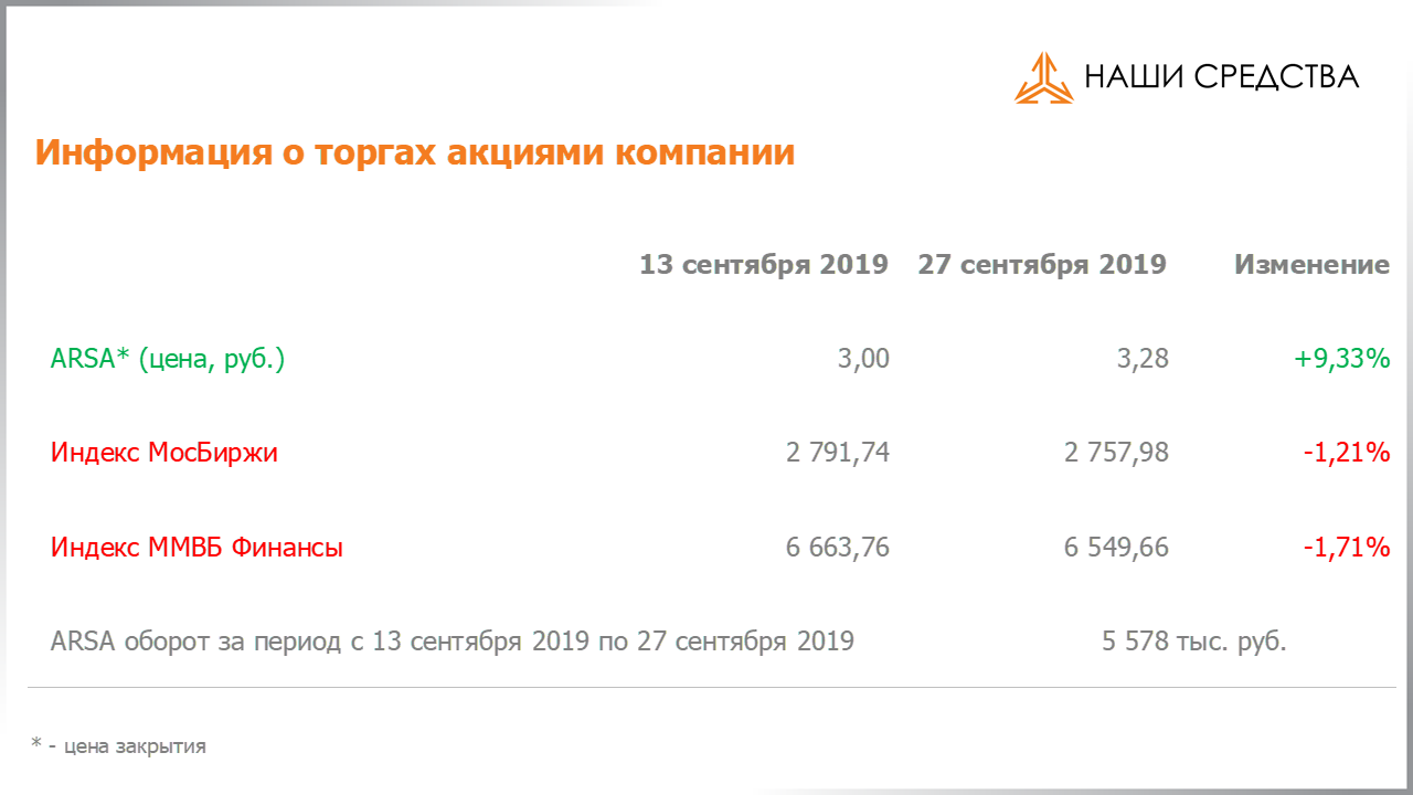 Изменение котировок акций Арсагера ARSA за период с 13.09.2019 по 27.09.2019
