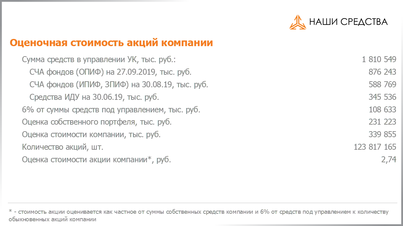 Оценка стоимости акций компании Арсагера ARSA на 27.09.2019