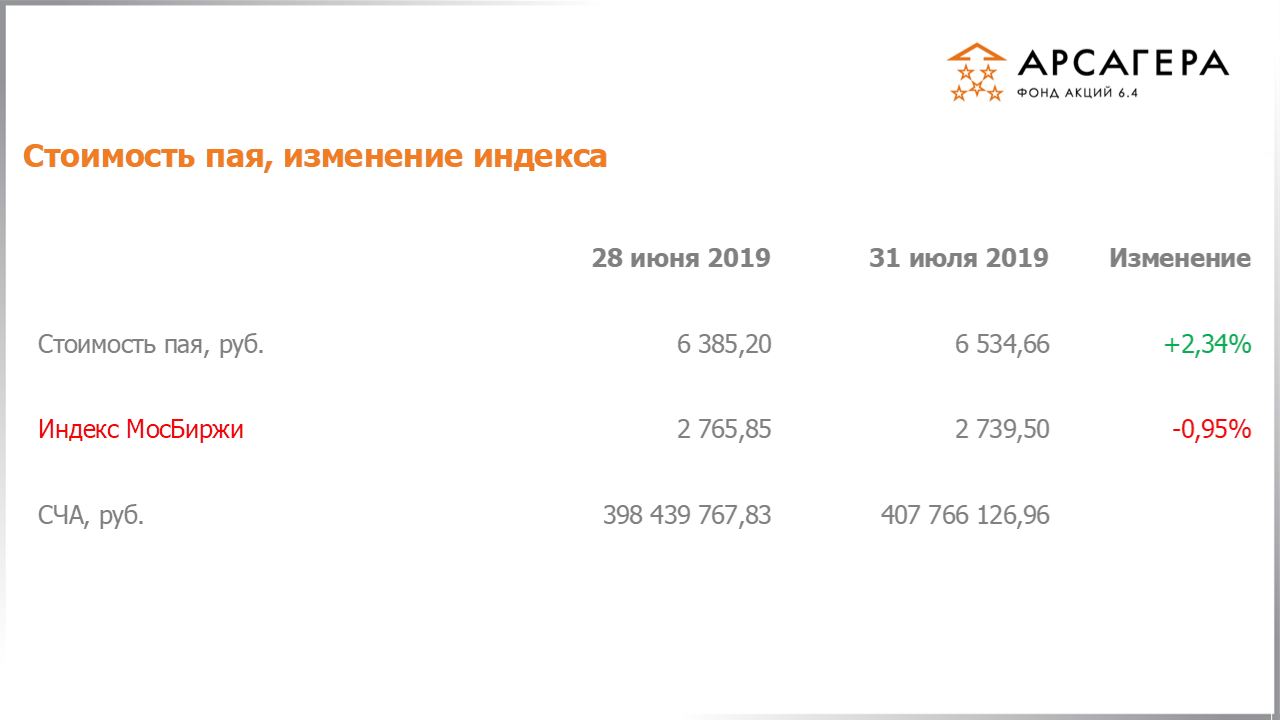 Изменение стоимости пая Арсагера – акции 6.4 и индекса МосБиржи c 28.06.2019 по 31.07.2019
